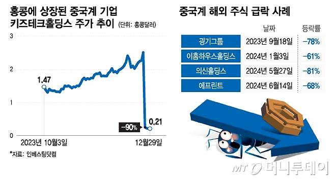 홍콩에 상장된 중국계 기업 키즈테크홀딩스 주가 추이, 중국계 해외 주식 급락 사례/그래픽=이지혜