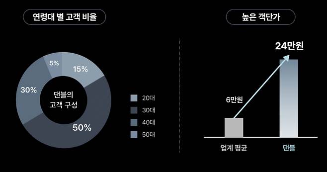 댄블 고객 연령층과 겨울 기준 객단가. 자료=테일러타운.