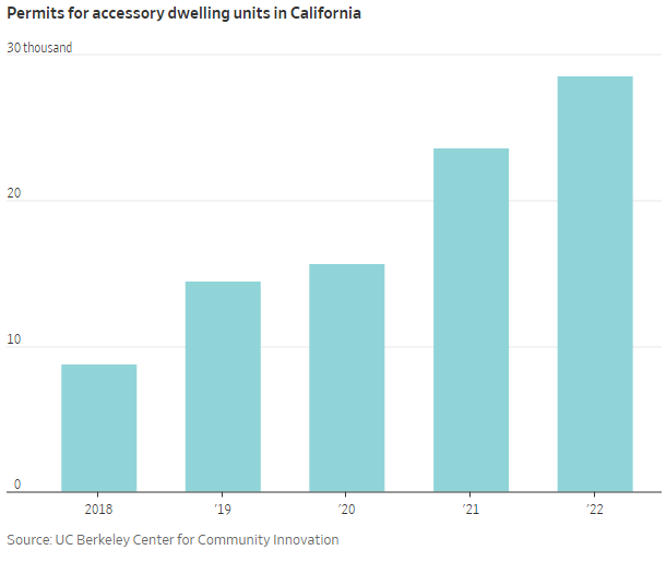 캘리포니아주 ADU 허가 추이. 자료=UC버클리 지역 사회 혁신센터, Kotra