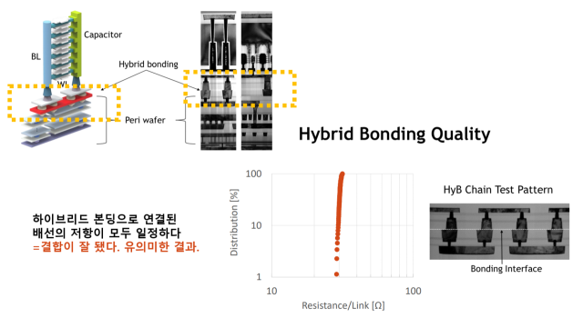 3D D램 소자와 주변회로 결합 지점과 각 배선의 일정한 저항 분포. 사진출처=SK하이닉스 VLSI 2024 논문