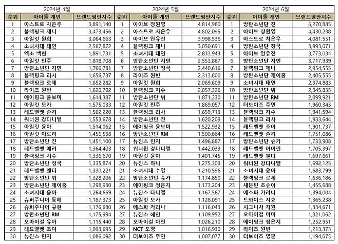 방탄소년단 진, 6월 아이돌 개인 브랜드평판 1위