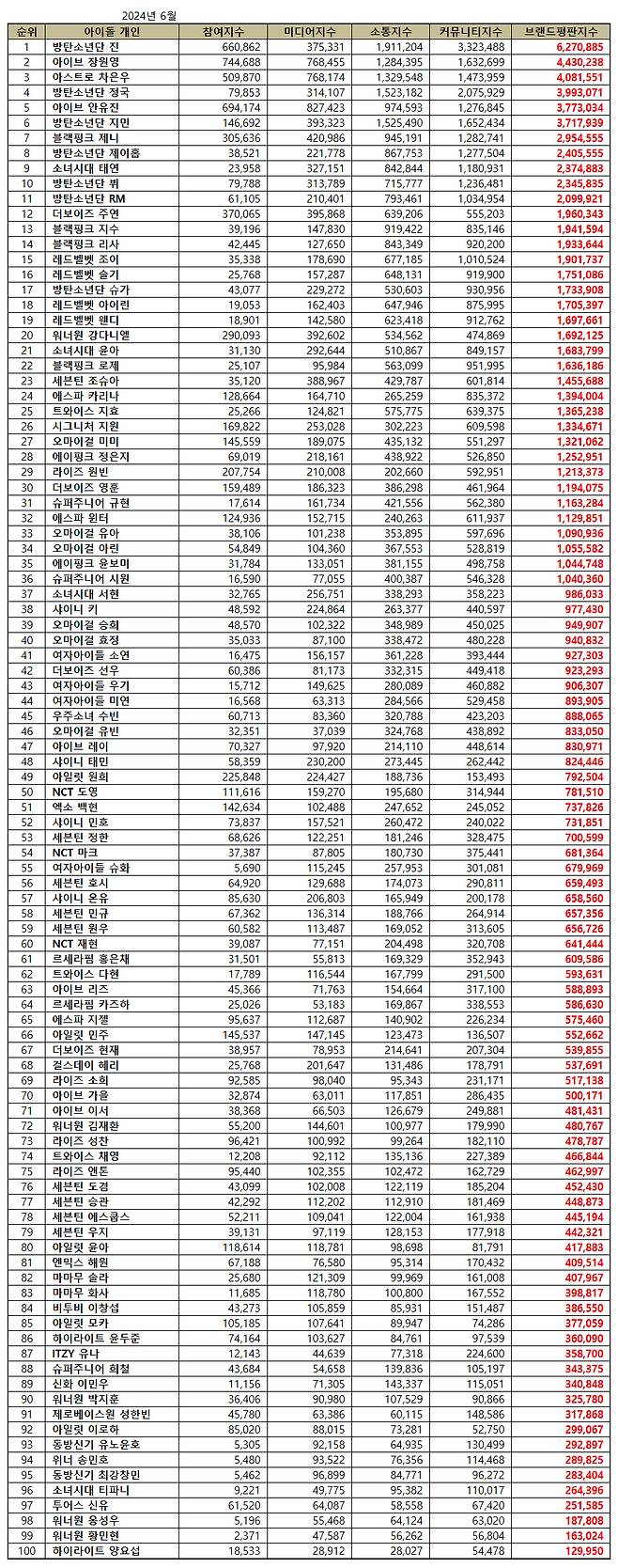 방탄소년단 진, 6월 아이돌 개인 브랜드평판 1위