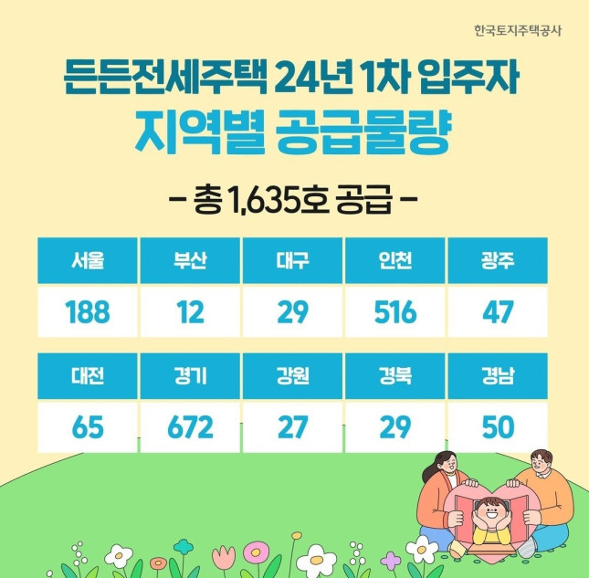 든든전세 지역별 공급물량/자료=LH 제공