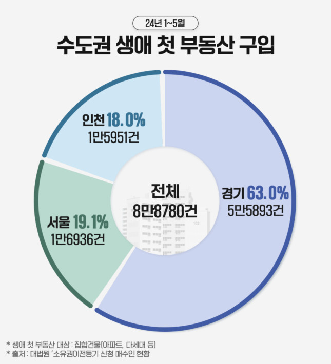 수도권 생애 최초 지역별 부동산 구입 분포/자료=부동산인포