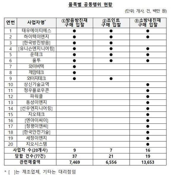 공정위에 따르면 입찰 담합한 20개 사는 저가투찰 방지를 위해 사전에 낙찰예정자를 결정하거나 낙찰 순번을 합의했다. 담합 건수 및 참여한 사업자 수와 품목. /공정위