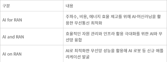 무선망 효율 극대화 'AI 랜' 기술 급부상