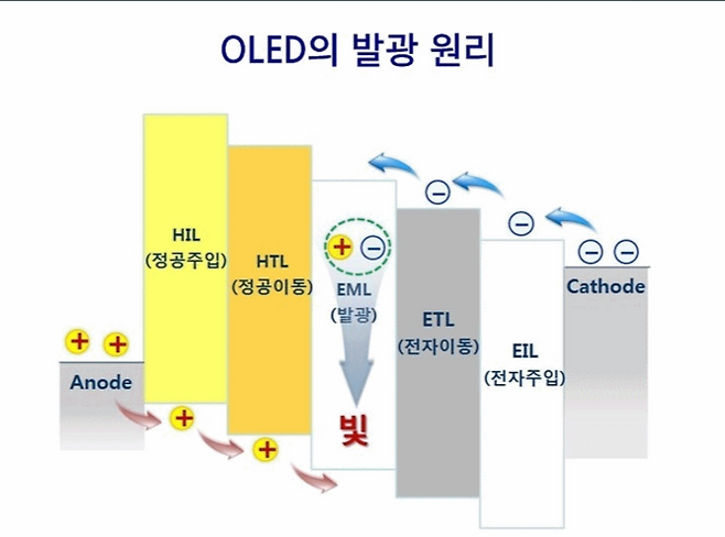 OLED 발광원리. 〈자료 삼성디스플레이 블로그〉