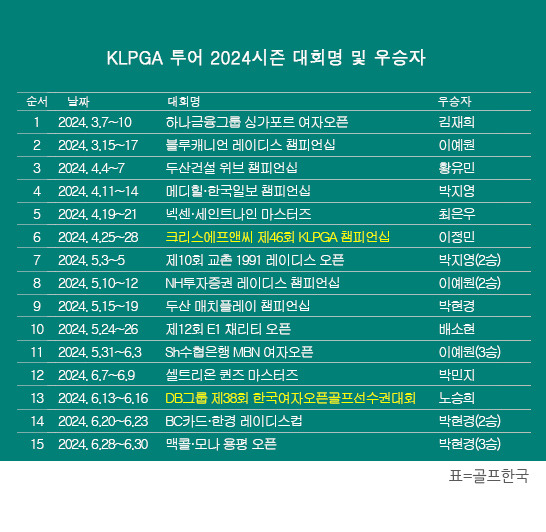 2024년 한국여자프로골프(KLPGA) 투어 맥콜·모나 용평 오픈 골프대회 우승을 차지한 박현경 프로. 표=골프한국