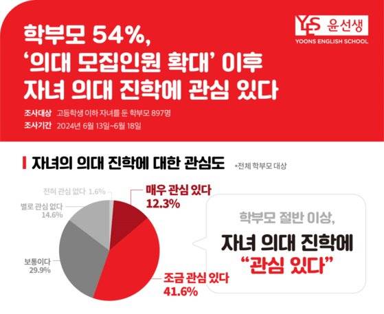 영어교육기업 윤선생이 학부모 897명을 대상으로 설문조사를 실시한 결과 응답자의 53.9%가 '의대 증원 이후 의대 진학에 관심이 있다'고 답했다. 윤선생 제공