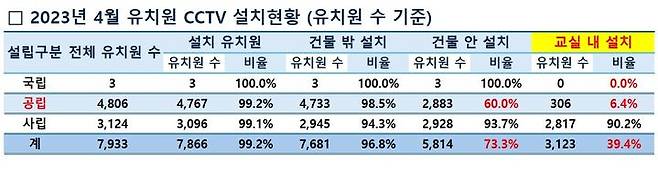 [세종=뉴시스] 교육부의 지난해 4월 기준 통계에 따르면, 교실 내부에 CCTV를 설치한 유치원은 전체 7933개원 중 3123개원으로 39.4%를 차지한다. 사립유치원은 3124개원 중 2817개원으로 설치율이 90.2%에 이르지만 국·공립유치원은 4809개원 중 306개원으로 6.4%에 그쳤다. (자료=교육부 제공). 2024.06.30. photo@newsis.com *재판매 및 DB 금지