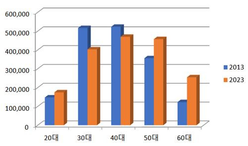 연령별 2013년, 2023년 중고차 등록 대수 [제작 이승연]