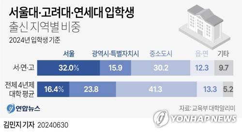 [그래픽] 서울대·고려대·연세대 입학생 출신 지역별 비중 (서울=연합뉴스) 김민지 기자 = minfo@yna.co.kr
    트위터 @yonhap_graphics  페이스북 tuney.kr/LeYN1