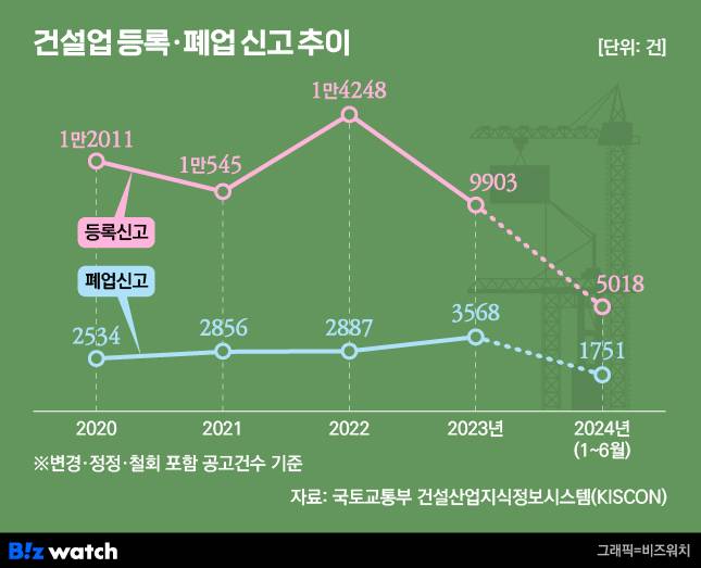 건설업 등록 폐업 신고 추이/그래픽=비즈워치