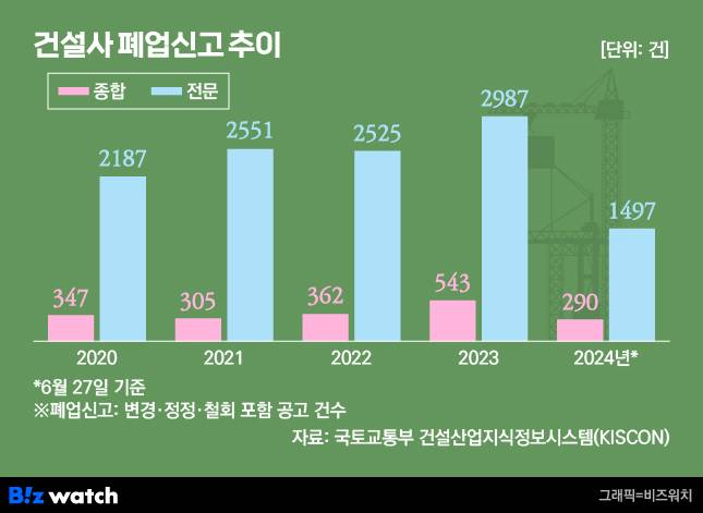 건설사 폐업신고 추이/그래픽=비즈워치