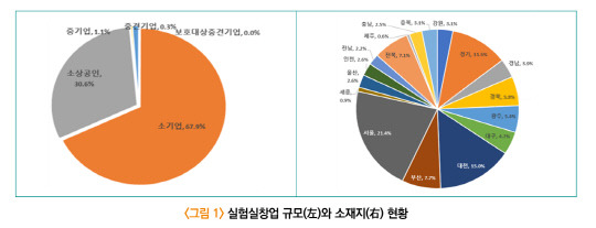 국내 실험실창업기업 현황  <자료:과학기술사업화진흥원>