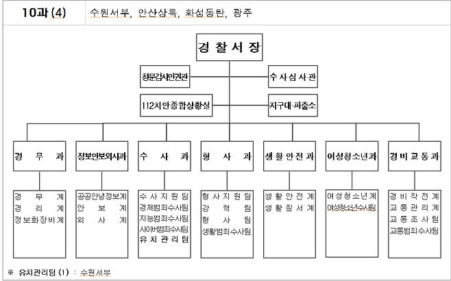 220101.PNG 조직도 업데이트를 언제 마지막으로 했는지 찾아보았다