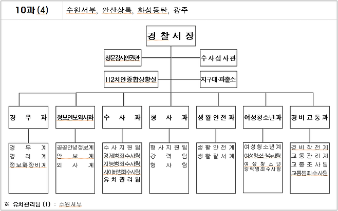 220222.PNG 조직도 업데이트를 언제 마지막으로 했는지 찾아보았다