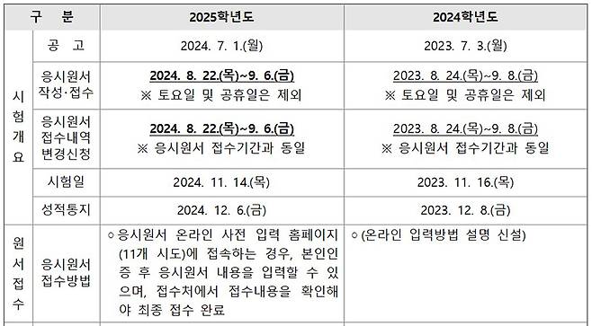 ’25~’24학년도 대학수학능력시험 시행세부계획 공고 대비표