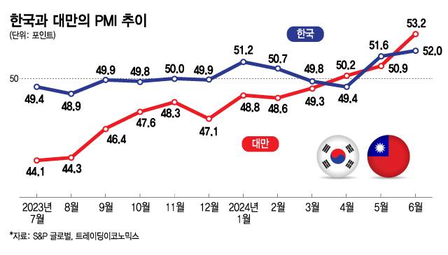 한국과 대만의 PMI 추이/그래픽=김지영