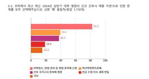 간호대생 39.4%, 올해 상반기 신규 채용 지연으로 '졸업유예' 고민 [대한간호대학학생협회 제공]