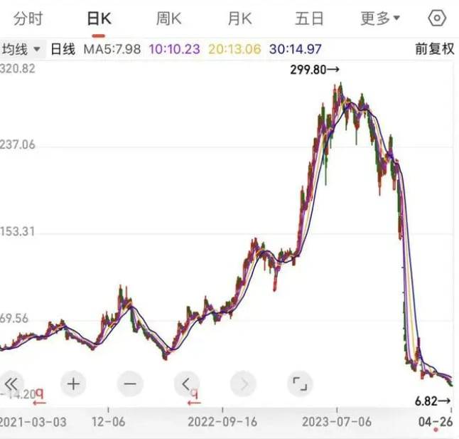 쭤장과기 주가 추이./바이두 캡처