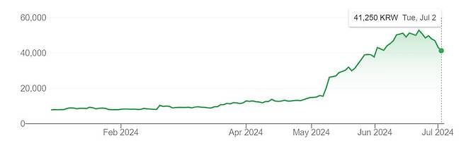 올 들어 실리콘투 주가 흐름. 6월 21일 5만2800원으로 연중 최고치(종가)를 찍었다.