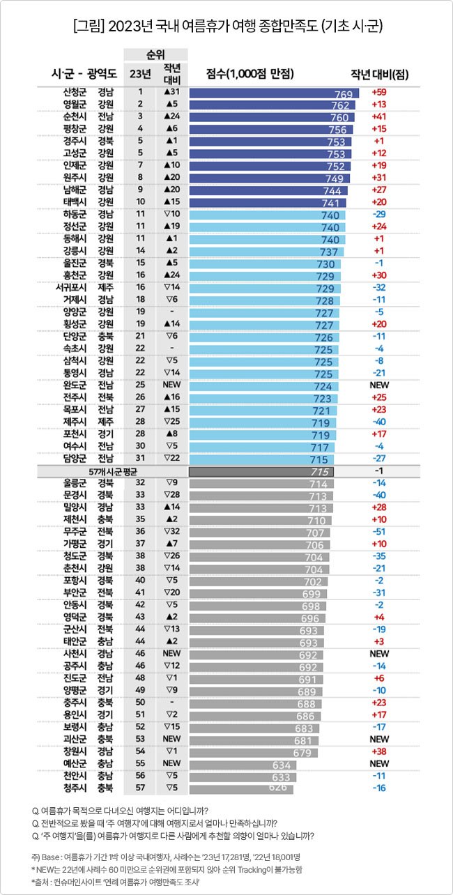 Internet_20240702_003444_1.jpeg 국내 여름 휴가 여행지 만족도 순위.jpg