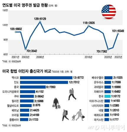 이민가방 싸서 떠납니다" 한국인도 우르르…왜 모두 미국인가