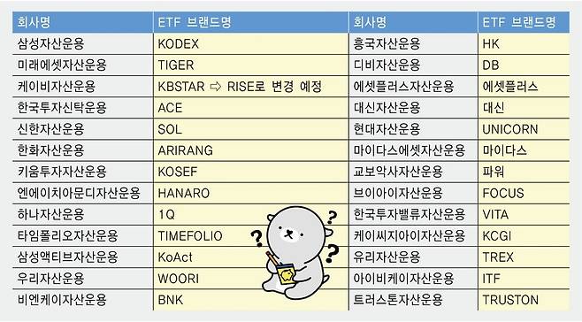국내 자산운용사별 ETF 브랜드명. 영상소셜팀 나성숙