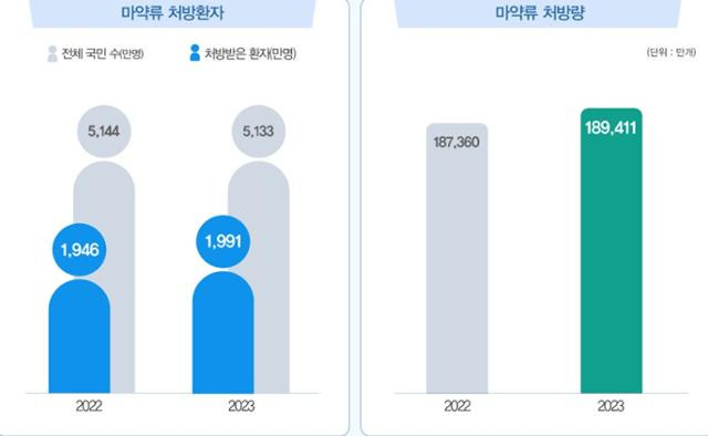 의료용 마약류 처방 환자 및 처방량. 식품의약품안전처