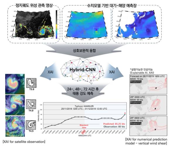 위성 관측과 수치 예보 모델의 상호보완적 융합을 통한 태풍 강도 예측 프레임워크의 개요. [사진=UNIST]