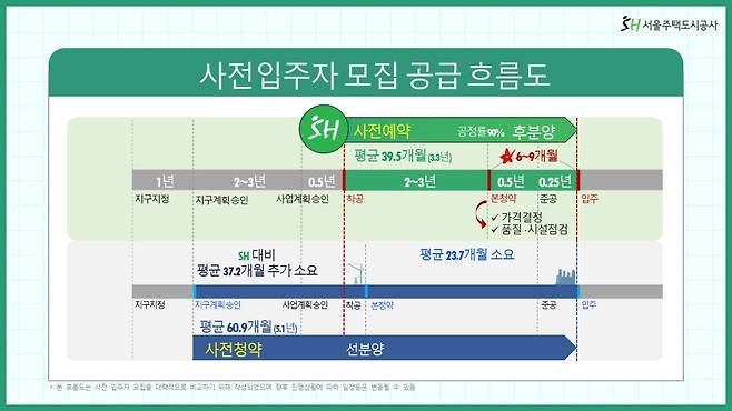 사전입주자 모집 공급 흐름도/사진=서울주택도시공사