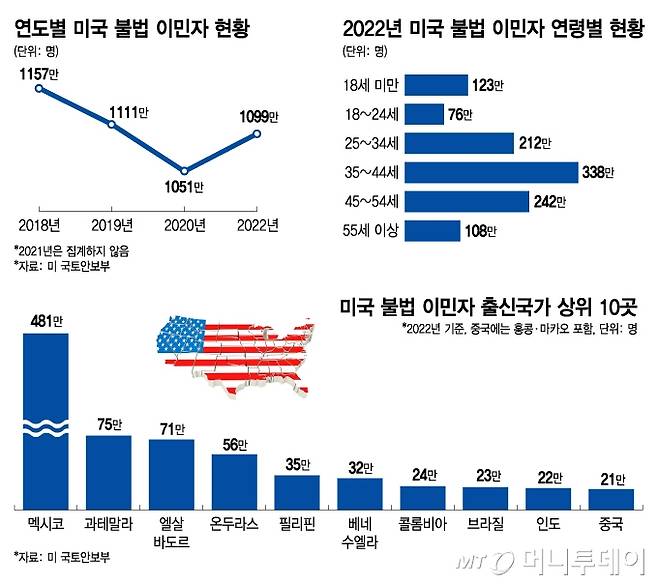 미 정부의 승인 없이 미국 내에 거주하는 불법 체류자는 1000만명을 웃돈다. 출신 국가별로는 멕시코에서 들어온 불법 이민자가 2022년 기준 481만명으로 가장 많고 과테말라·엘살바도르·온두라스 등 순이다. 인도와 중국 출신 불법 이민자도 각각 20만명 이상이다. /그래픽=김지영