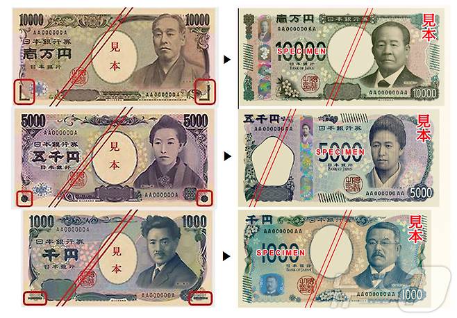 일본이 오는 3일부터 45억3000만매의 신권을 발행한다. 1000엔, 5000엔, 1만엔 3종류의 새로운 지폐를 내놓는다. 일본 중앙은행과 3대 은행은 기존 지폐에 그려져 있는 인물과 디자인을 모두 바꾼 신권을 발행한다. 1만엔권 인물은 기존 메이지 시대 사상가였던 후쿠자와 유키치(1835~1901)에서 ‘일본 자본주의 아버지’로 불리는 시부사와 에이치(1840~1931)로 바뀐다. 5000엔은 기존 일본 여류 작가 히구치 이치요(1872~1896)에서 일본 여성 교육의 선구자로 평가받는 쓰다 우메코(1864~1929)로 변경된다. 1000에권은 매독균을 발견한 세균학자 노구치 히데요(1876~1928)가 파상풍 치료제를 세계 최초로 개발해 ‘일본 근대 의학의 아버지’라고 불리는 기타사토 시바사부로(1853~1931)로 대체될 예정이다. (일본 국립인쇄국 홈페이지)2024.7.2/뉴스1