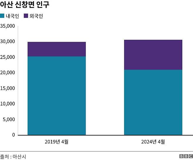 아산 신창면은 외국인 인구가 약 5000명 느는 동안 내국인 인구는 약 4000명 감소했다