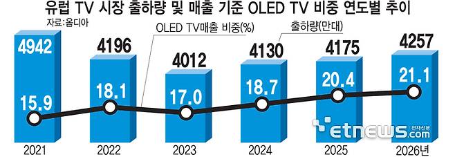 유럽 TV 시장 출하량 및 매출 기준 OLED TV 비중 연도별 추이
