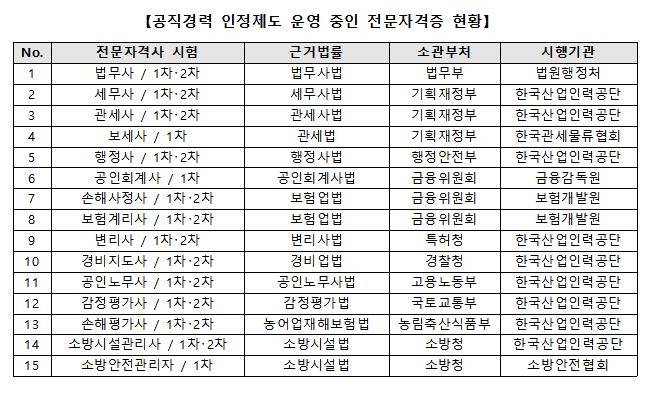 공직경력인정제도 운영 중인 전문 자격증 현황 [국민권익위원회 제공]