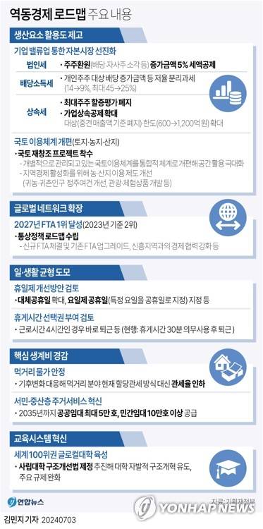[그래픽] 역동경제 로드맵 주요 내용 (서울=연합뉴스) 김민지 기자 = minfo@yna.co.kr
    X(트위터) @yonhap_graphics  페이스북 tuney.kr/LeYN1