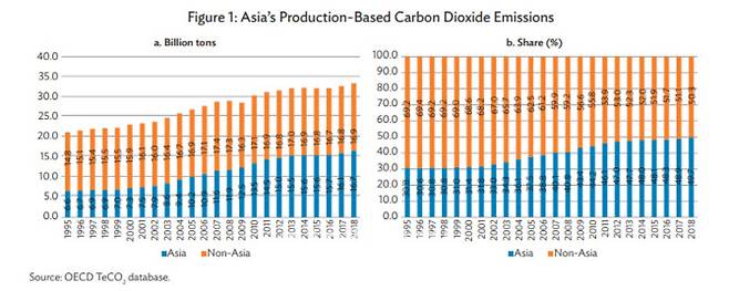 ▲아시아와 비아시아권의 생산 기반 탄소 배출 규모 비교