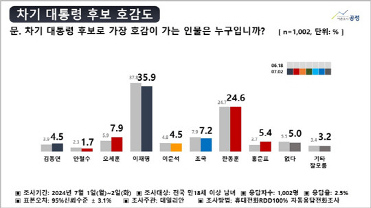 <여론조사공정 제공 자료>