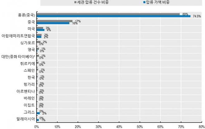 우리나라 지재권을 침해하는 압류품 상위 출처국(2020-2021). 특허청