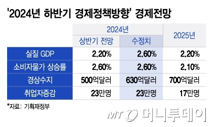 '2024년 하반기 경제정책방향' 경제전망/그래픽=이지혜
