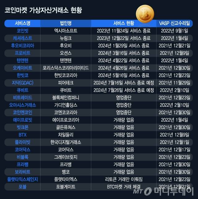 코인마켓 가상자산거래소 현황. /그래픽=김지영 기자.