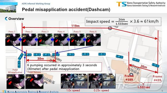 한국교통안전공단의 페달 블랙박스 영상 분석 자료.