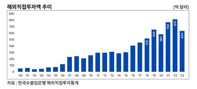 해외직접투자액 추이. /한국수출입은행 해외직접투자통계