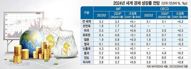 2024년 세계 경제 성장률 전망 - 자료:IMF(2024년 4월), OECD(2024년 5월)