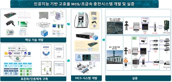 채비는 '인공지능 기반 고효율 MCS(Megawatt Charging System) 초급속 충전시스템 개발 및 실증'에 관한 연구과제의 주관기관으로 선정됐다. 사진=채비