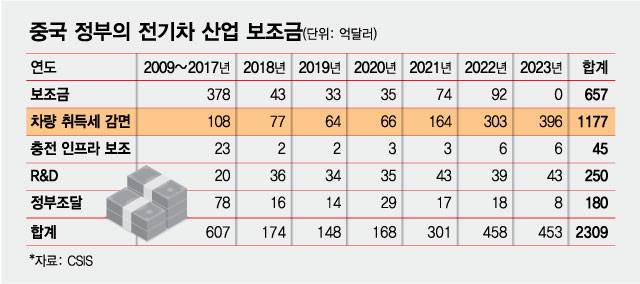 중국 정부의 전기차 산업 보조금/그래픽=최헌정
