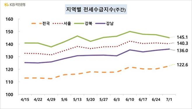 [서울=뉴시스] KB부동산에 따르면 지난 1일 기준 전국의 전세수급지수는 122.6, 서울은 140.3으로 상승세가 이어지고 있다. (자료=KB부동산 제공) 2024.07.04. photo@newsis.com  *재판매 및 DB 금지