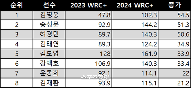 wRC+ 증가폭 순위 | 자료=스탯티즈